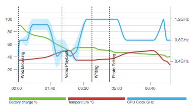 PCMark的Android硬件监控图表显示了CPU时钟速度，温度和电池充电水平的变化，而基准运行