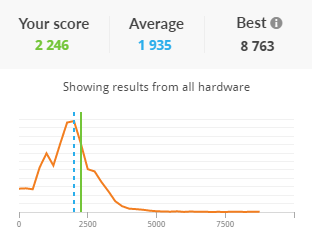 图表显示您的3DMark存储基准测试得分如何与使用相同设备的其他人的平均和最佳得分进行比较。